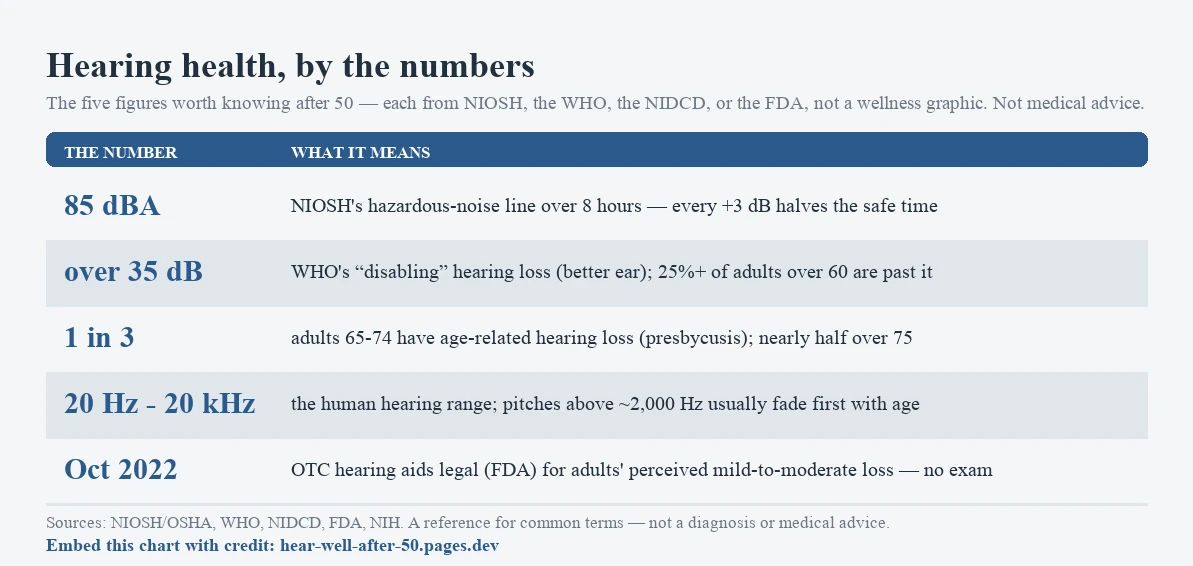 Hearing health by the numbers card with five key figures. 85 dBA: NIOSH's threshold for hazardous noise over an 8-hour day, and every 3 dB louder halves the safe exposure time. Over 35 dB: the WHO's definition of disabling hearing loss in the better ear, which more than 25 percent of adults over 60 are past. 1 in 3: adults aged 65 to 74 with age-related hearing loss (presbycusis), rising to nearly half over 75. 20 Hz to 20 kHz: the human hearing range, with pitches above about 2,000 Hz usually fading first with age. October 2022: when OTC hearing aids became legal (FDA) for adults with perceived mild-to-moderate loss, with no exam or prescription needed. Not medical advice.